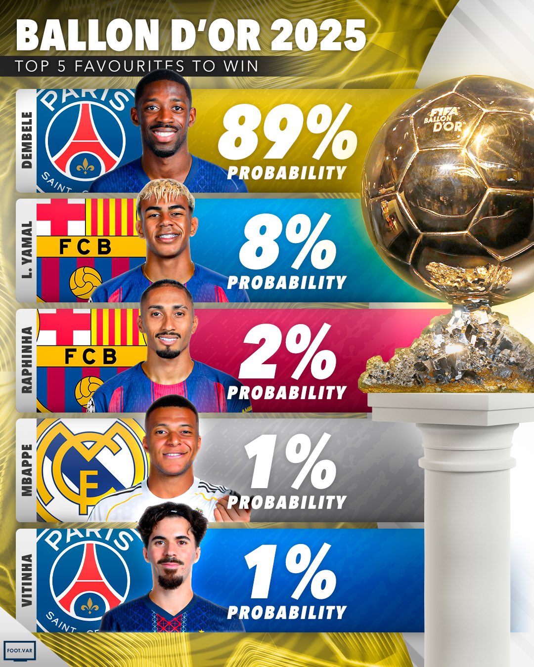 Top 5 ứng cử viên Quả bóng vàng 2025: Dembele và Yamal dẫn đầu cuộc đua